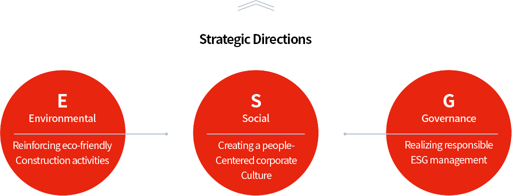 Strategic Directions - E(Environmental):Reinforcing eco-friendly Construction activities, S(Social):Creating a people-Centered corporate Culture, G(Governance):Realizing responsible ESG management