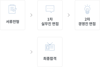 서류전형 - 1차 실무진 면접 - 2차 경영진 면접 - 최종합격