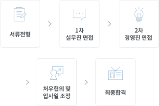 서류전형 - 1차 실무진 면접 - 2차 경영진 면접 - 처우협의 및 입사일 조정 - 최종합격