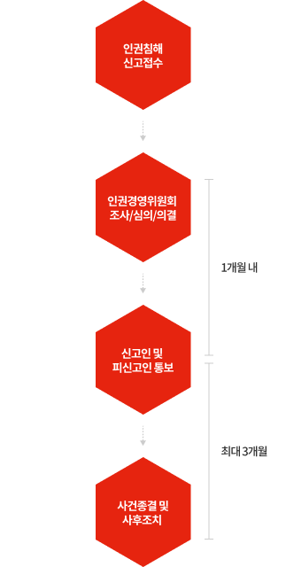 인권경영위원회 구제 절차